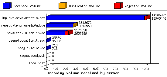 Incoming volume received by server