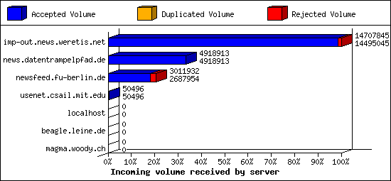 Incoming volume received by server
