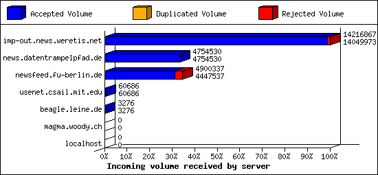 Incoming volume received by server