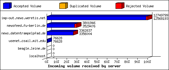 Incoming volume received by server