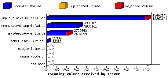 Incoming volume received by server