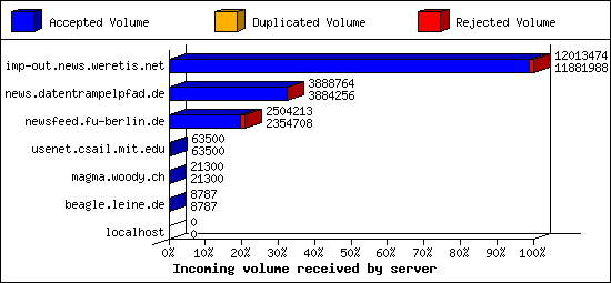 Incoming volume received by server