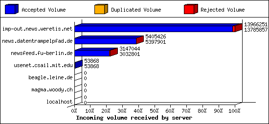 Incoming volume received by server
