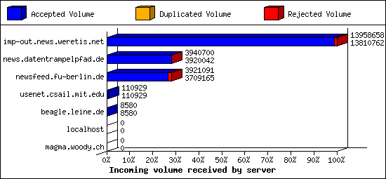 Incoming volume received by server