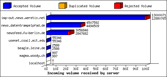 Incoming volume received by server