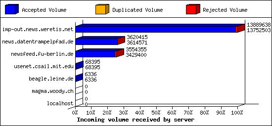 Incoming volume received by server