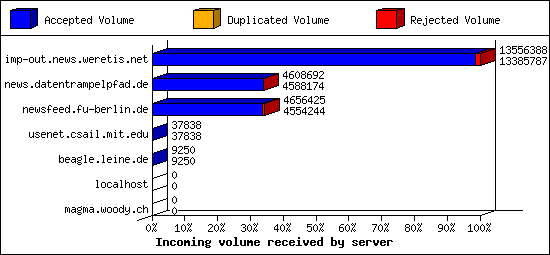 Incoming volume received by server