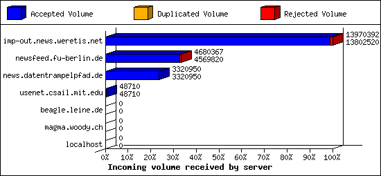 Incoming volume received by server
