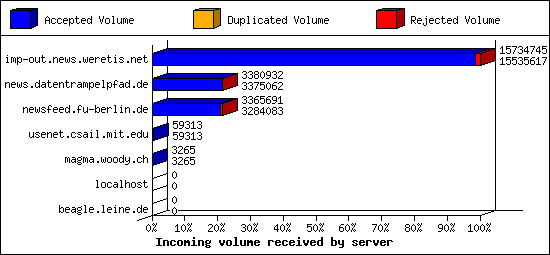 Incoming volume received by server