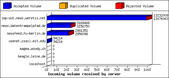 Incoming volume received by server