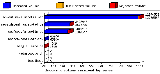 Incoming volume received by server