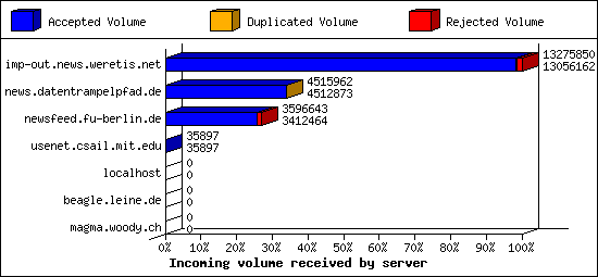 Incoming volume received by server