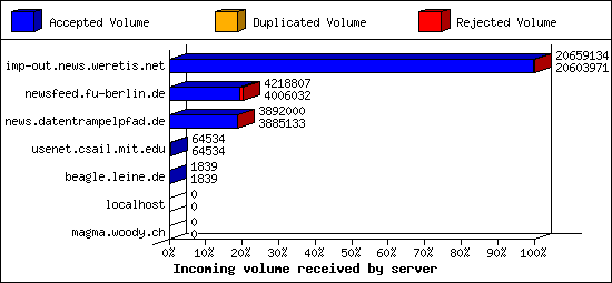 Incoming volume received by server
