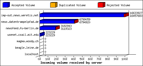 Incoming volume received by server