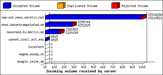 Incoming volume received by server