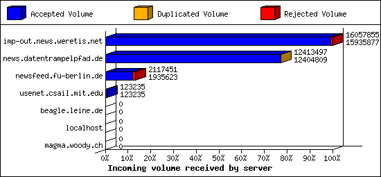 Incoming volume received by server