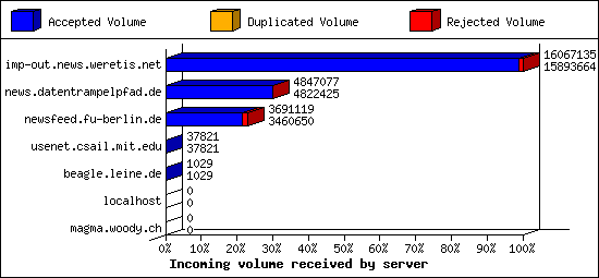 Incoming volume received by server