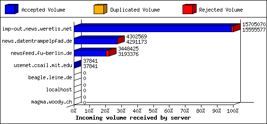 Incoming volume received by server