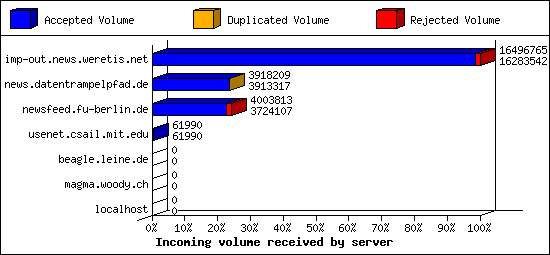 Incoming volume received by server