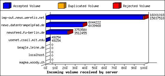 Incoming volume received by server