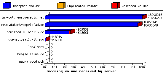 Incoming volume received by server