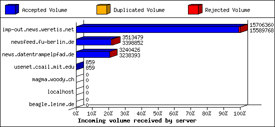 Incoming volume received by server