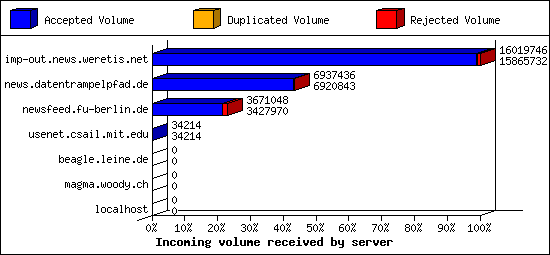 Incoming volume received by server