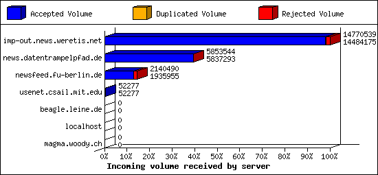 Incoming volume received by server