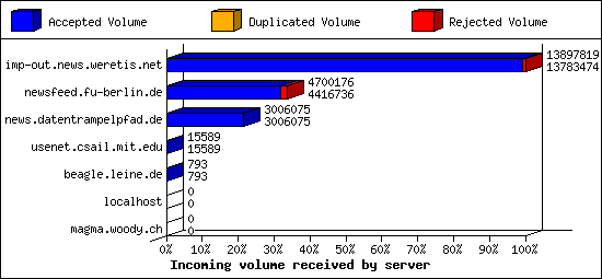 Incoming volume received by server