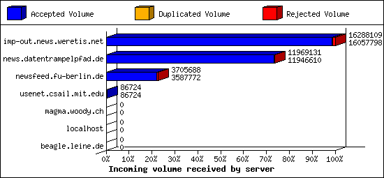 Incoming volume received by server