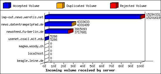 Incoming volume received by server