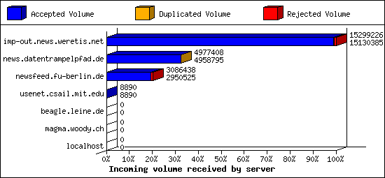 Incoming volume received by server