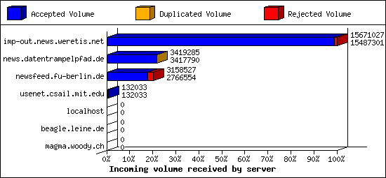Incoming volume received by server