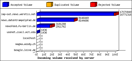 Incoming volume received by server