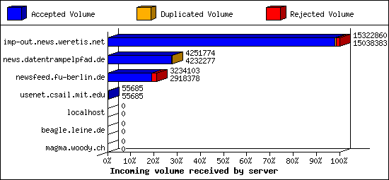 Incoming volume received by server