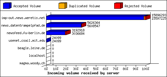 Incoming volume received by server