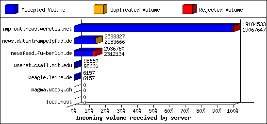 Incoming volume received by server