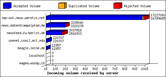Incoming volume received by server