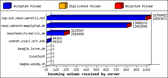 Incoming volume received by server