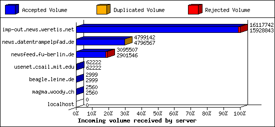 Incoming volume received by server