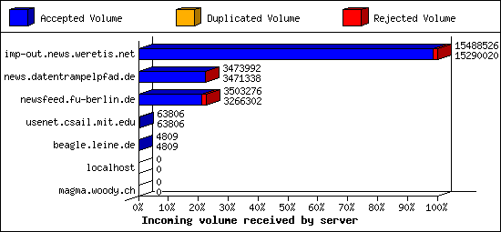 Incoming volume received by server
