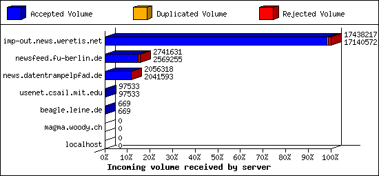 Incoming volume received by server