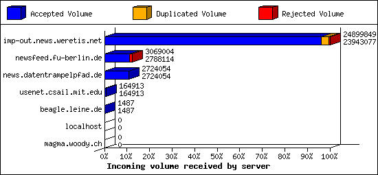 Incoming volume received by server