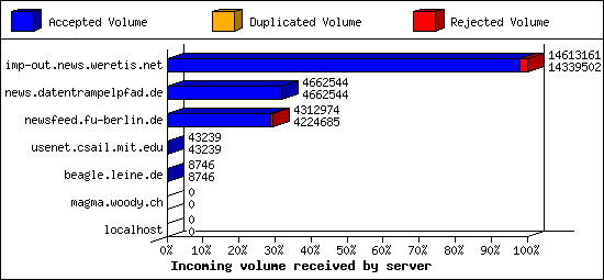 Incoming volume received by server