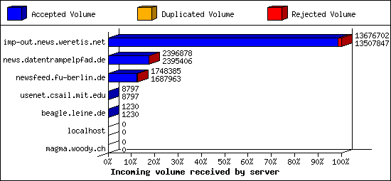 Incoming volume received by server