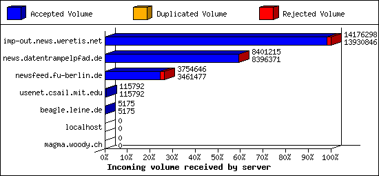Incoming volume received by server