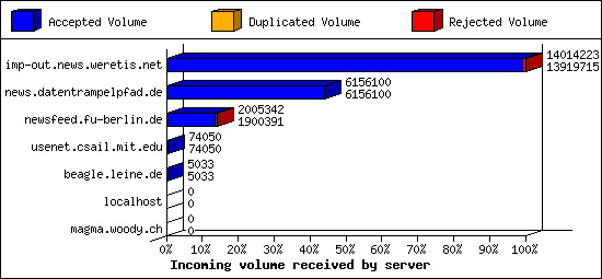 Incoming volume received by server