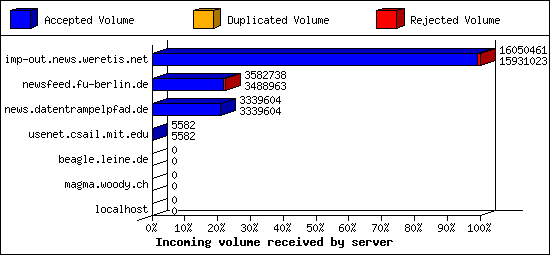 Incoming volume received by server