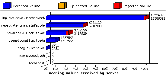 Incoming volume received by server