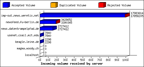 Incoming volume received by server
